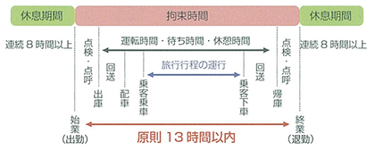 1日の拘束時間は原則13時間以内表