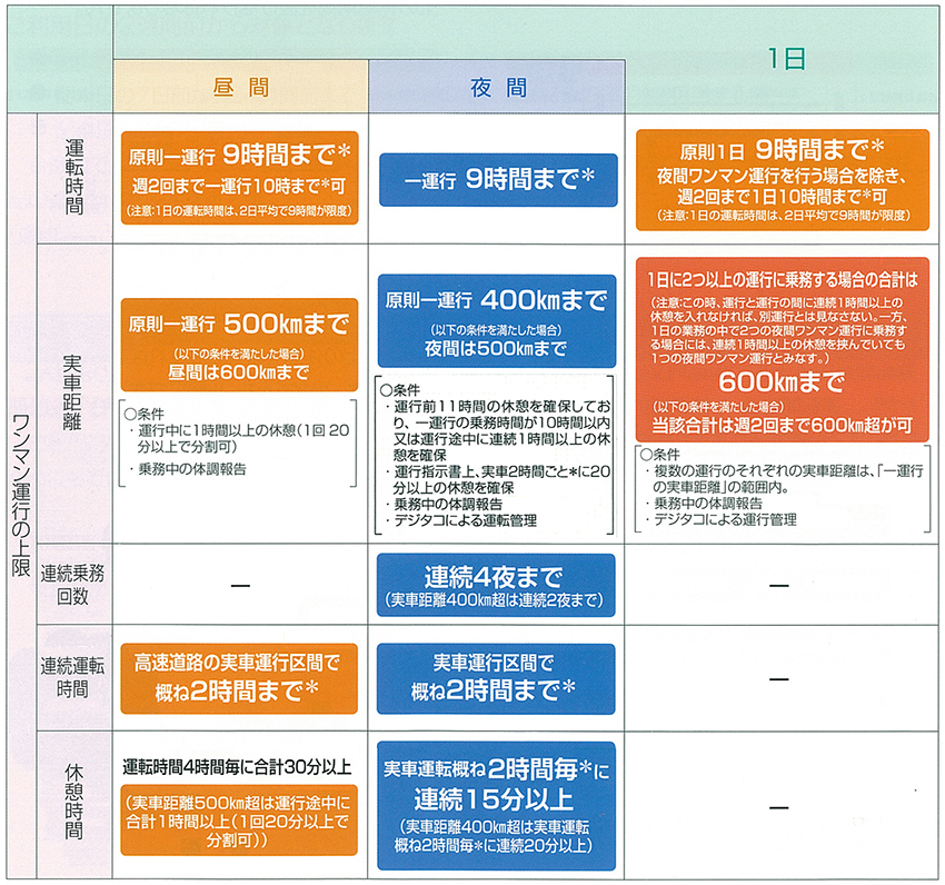 貸切バスの交替運転者の配置基準